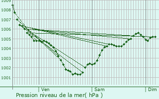 Graphe de la pression atmosphrique prvue pour Nouainville