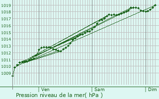 Graphe de la pression atmosphrique prvue pour Pair-et-Grandrupt