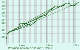 Graphe de la pression atmosphrique prvue pour Entre-deux-Eaux