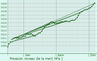 Graphe de la pression atmosphrique prvue pour Waimes