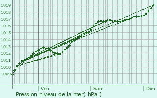 Graphe de la pression atmosphrique prvue pour Corny-sur-Moselle