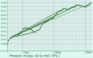 Graphe de la pression atmosphrique prvue pour Anglemont