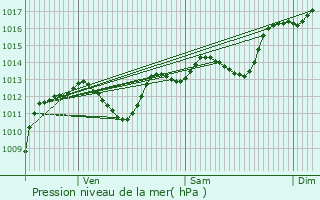 Graphe de la pression atmosphrique prvue pour Caissargues