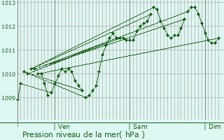 Graphe de la pression atmosphrique prvue pour Montredon-des-Corbires