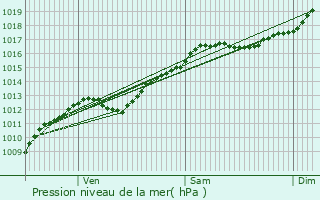 Graphe de la pression atmosphrique prvue pour Aubou