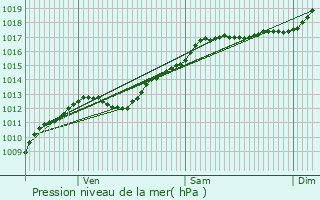 Graphe de la pression atmosphrique prvue pour Blnod-ls-Pont--Mousson