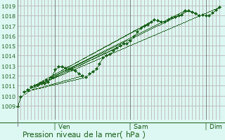 Graphe de la pression atmosphrique prvue pour Saint-Gorgon