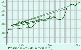 Graphe de la pression atmosphrique prvue pour Vinsobres