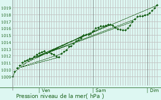 Graphe de la pression atmosphrique prvue pour Rhon