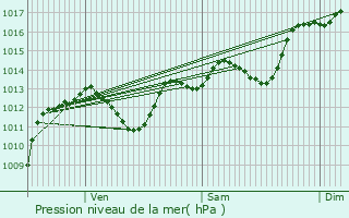 Graphe de la pression atmosphrique prvue pour Milhaud