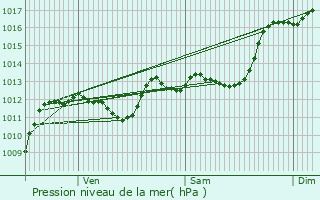 Graphe de la pression atmosphrique prvue pour Montral-les-Sources