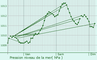 Graphe de la pression atmosphrique prvue pour Moissac