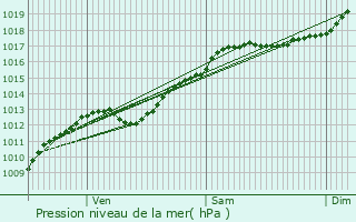 Graphe de la pression atmosphrique prvue pour Beney-en-Wovre