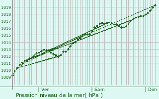Graphe de la pression atmosphrique prvue pour Domrmy-la-Canne