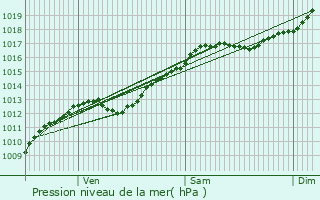 Graphe de la pression atmosphrique prvue pour Marchville-en-Wovre