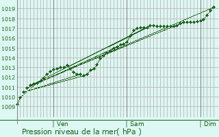 Graphe de la pression atmosphrique prvue pour Richecourt