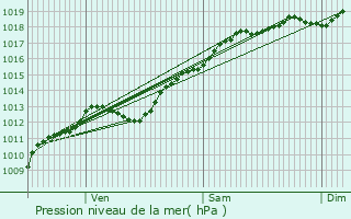Graphe de la pression atmosphrique prvue pour Chavelot