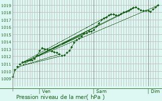 Graphe de la pression atmosphrique prvue pour Golbey