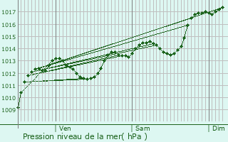 Graphe de la pression atmosphrique prvue pour Lapalud