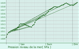 Graphe de la pression atmosphrique prvue pour Chenimnil