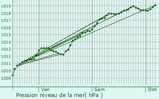 Graphe de la pression atmosphrique prvue pour Archettes