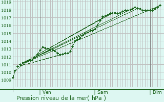 Graphe de la pression atmosphrique prvue pour Pont-sur-Madon