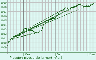 Graphe de la pression atmosphrique prvue pour Bouzemont