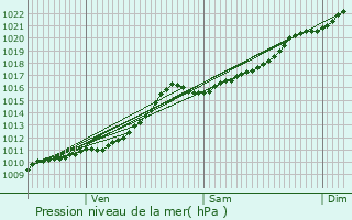 Graphe de la pression atmosphrique prvue pour Stabroek