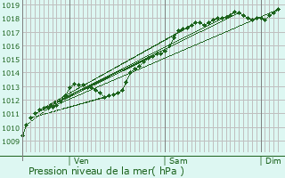 Graphe de la pression atmosphrique prvue pour Mazirot