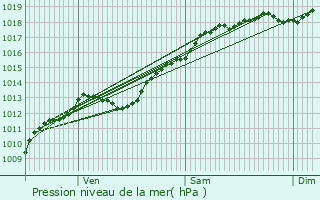 Graphe de la pression atmosphrique prvue pour Maroncourt