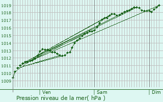 Graphe de la pression atmosphrique prvue pour Ville-sur-Illon