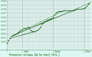 Graphe de la pression atmosphrique prvue pour Pont-sur-Meuse