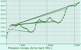 Graphe de la pression atmosphrique prvue pour Beaumont-en-Diois