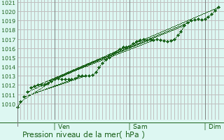 Graphe de la pression atmosphrique prvue pour Vrigne-aux-Bois