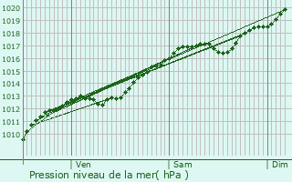 Graphe de la pression atmosphrique prvue pour Lion-devant-Dun