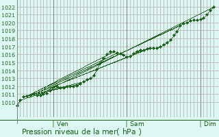 Graphe de la pression atmosphrique prvue pour Lasne