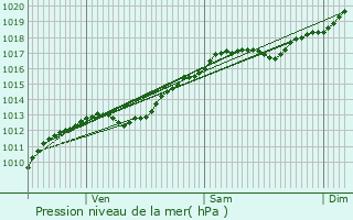 Graphe de la pression atmosphrique prvue pour Samogneux