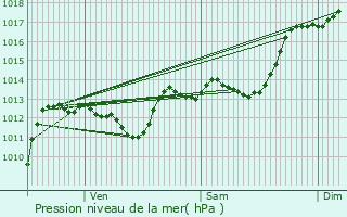 Graphe de la pression atmosphrique prvue pour Menglon