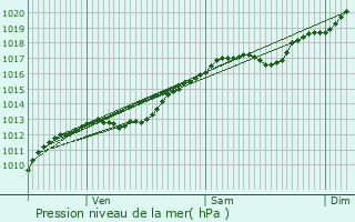 Graphe de la pression atmosphrique prvue pour Montigny-devant-Sassey