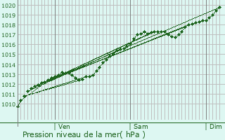 Graphe de la pression atmosphrique prvue pour Charny-sur-Meuse