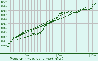 Graphe de la pression atmosphrique prvue pour Pierrefitte-sur-Aire