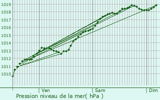 Graphe de la pression atmosphrique prvue pour Fouchcourt