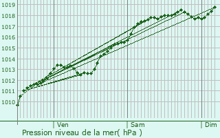 Graphe de la pression atmosphrique prvue pour Vicherey