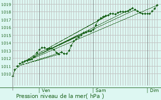 Graphe de la pression atmosphrique prvue pour Pleuvezain