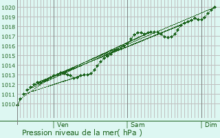 Graphe de la pression atmosphrique prvue pour Romagne-sous-Montfaucon