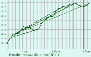 Graphe de la pression atmosphrique prvue pour Martigny-les-Bains