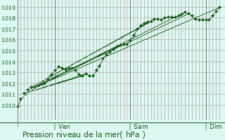 Graphe de la pression atmosphrique prvue pour Barville