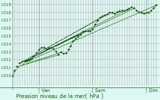 Graphe de la pression atmosphrique prvue pour Rouvres-la-Chtive