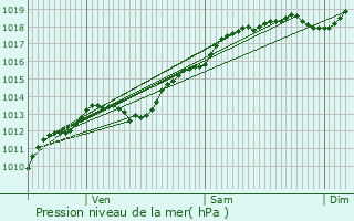 Graphe de la pression atmosphrique prvue pour Aulnois