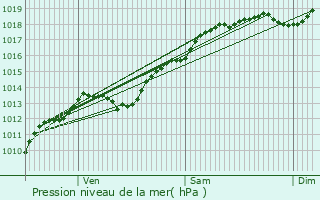 Graphe de la pression atmosphrique prvue pour Hagnville-et-Roncourt